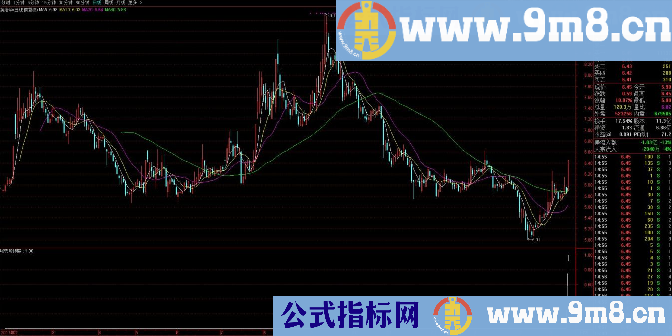作手耐待: 强势股预警 通达信指标 源码 贴图 说明