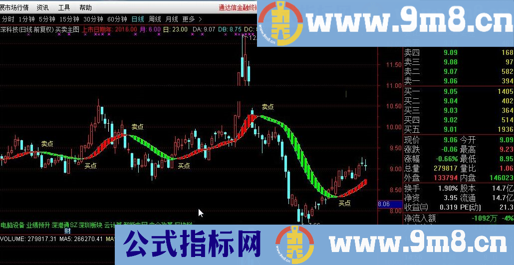 买卖点直接提示 买卖主图 通达信指标 九毛八公式指标网