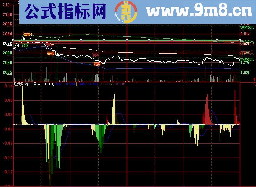 逆天反转 大智慧副图指标 源码 贴图