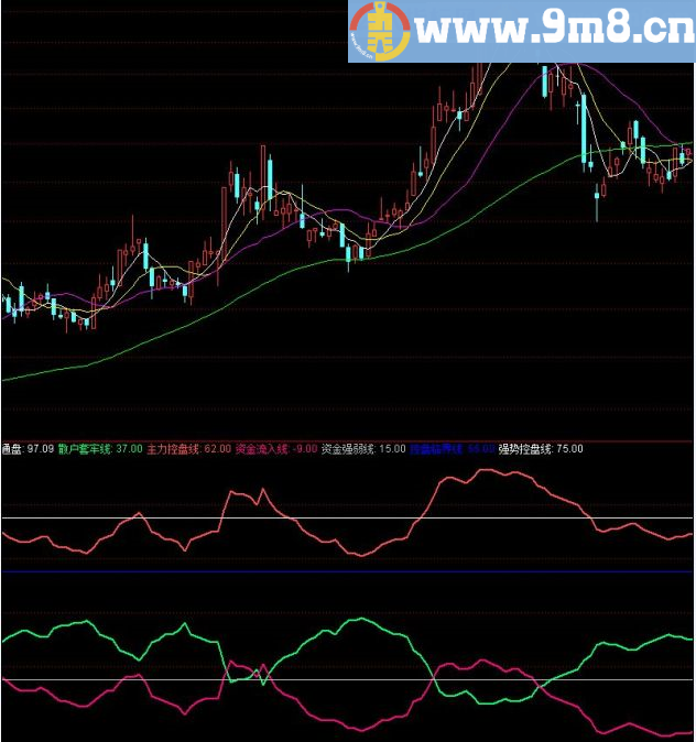 超级资金 通达信指标 源码 贴图