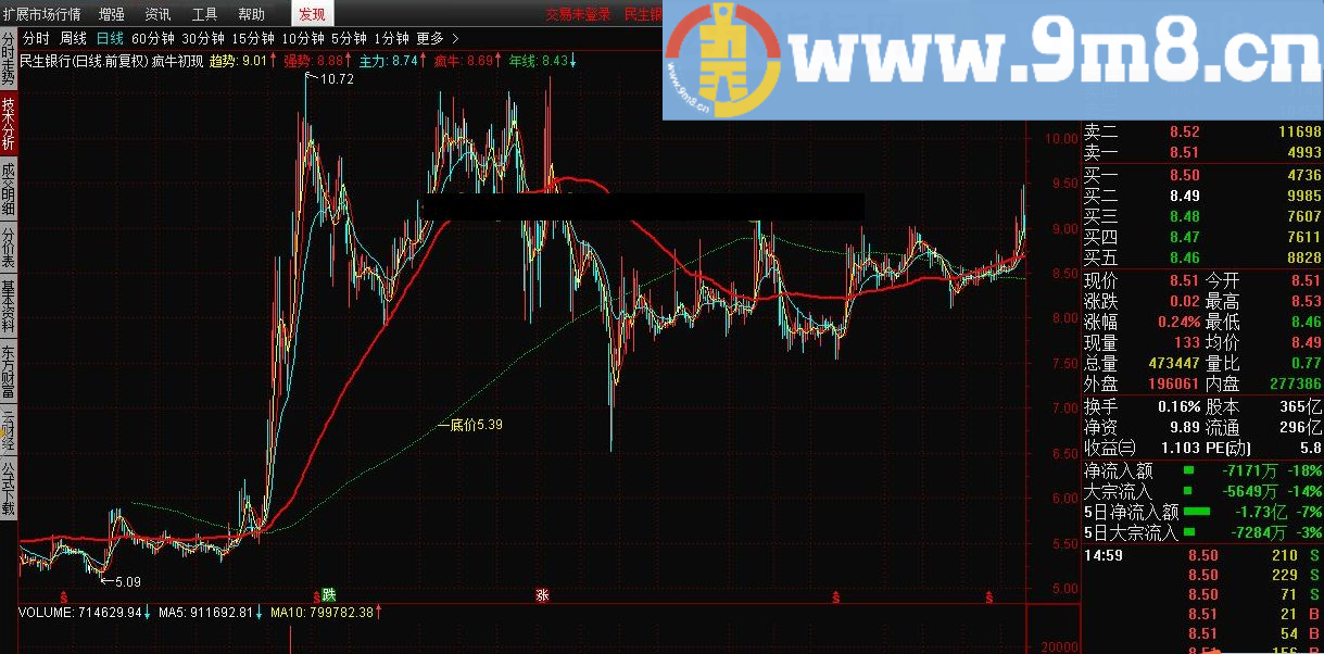 疯牛初现 通达信副图指标 源码 贴图