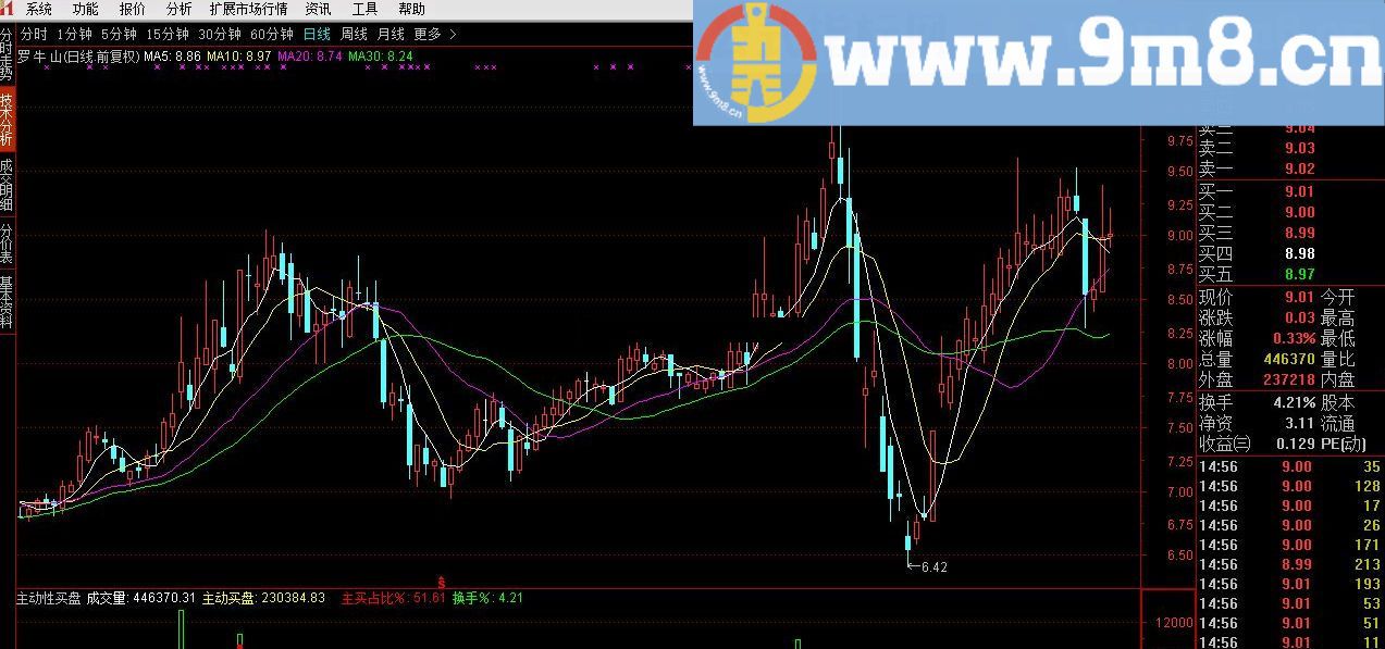 主动性买盘 通达信指标 源码 贴图