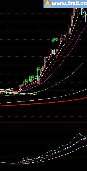 寻找领头羊 画线方法 通达信副图指标 源码 贴图