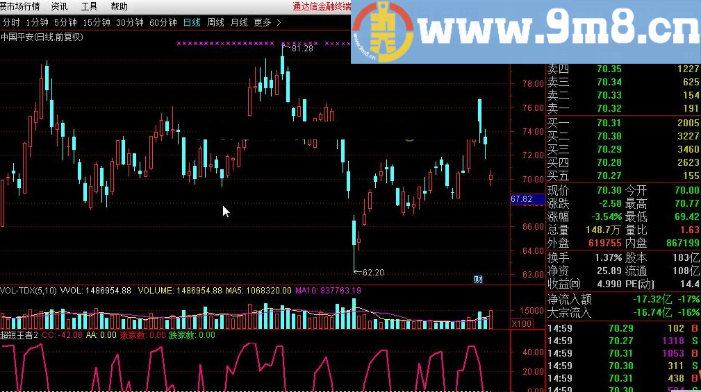 超短王者 通达信指标 源码