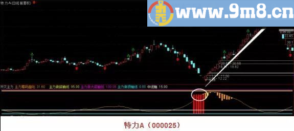 歼灭主力 擒庄家 通达信副图/选股指标 源码 贴图
