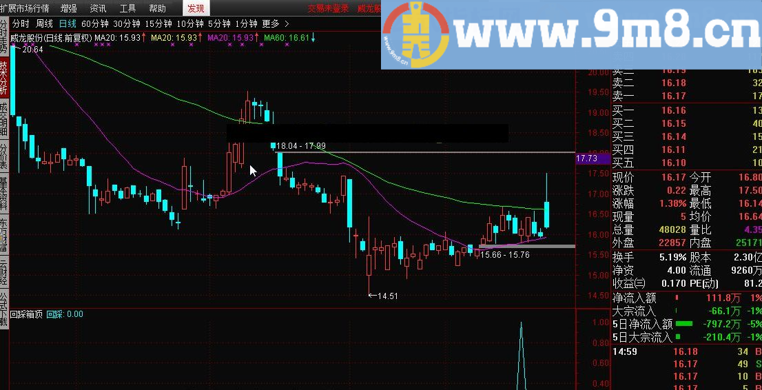 回踩箱顶 通达信指标 源码 贴图