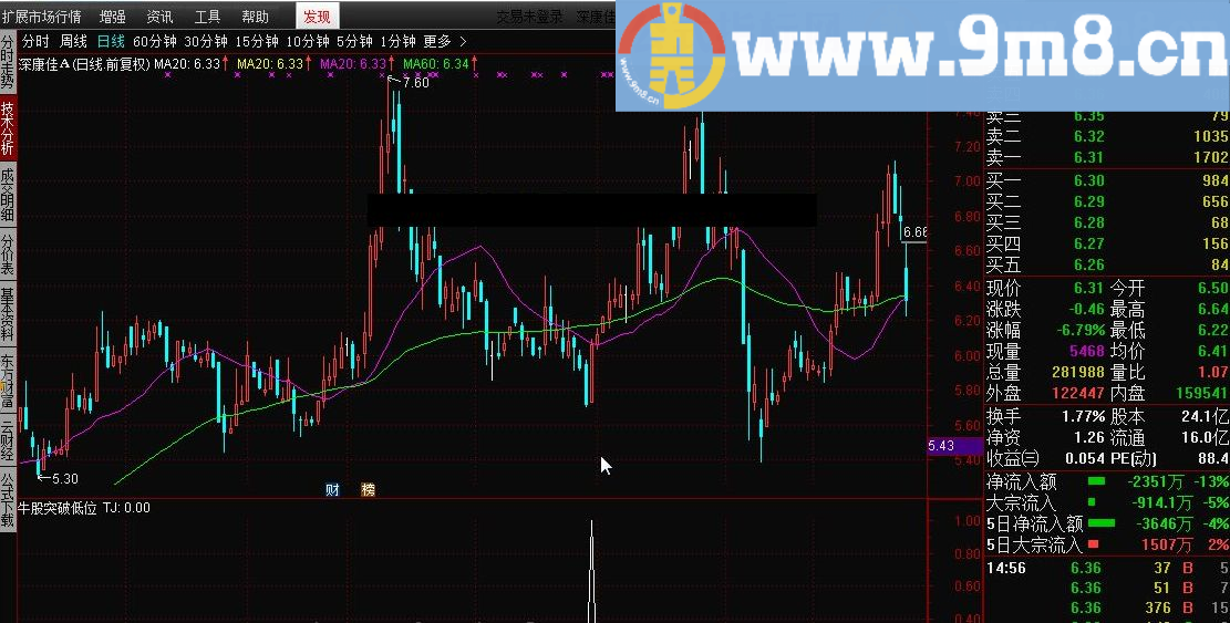 牛股突破低位 通达信指标 源码 贴图