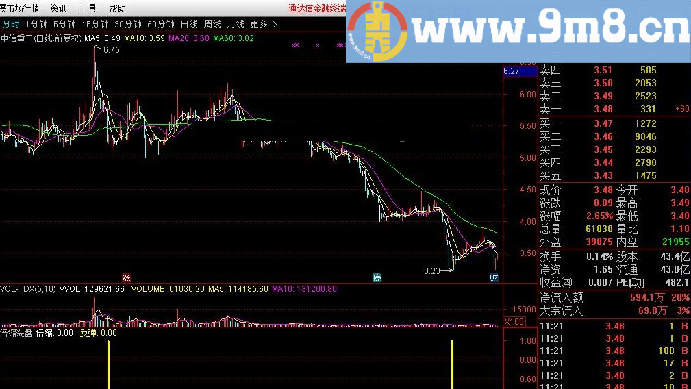 缩量洗盘反弹 通达信指标 源码 贴图