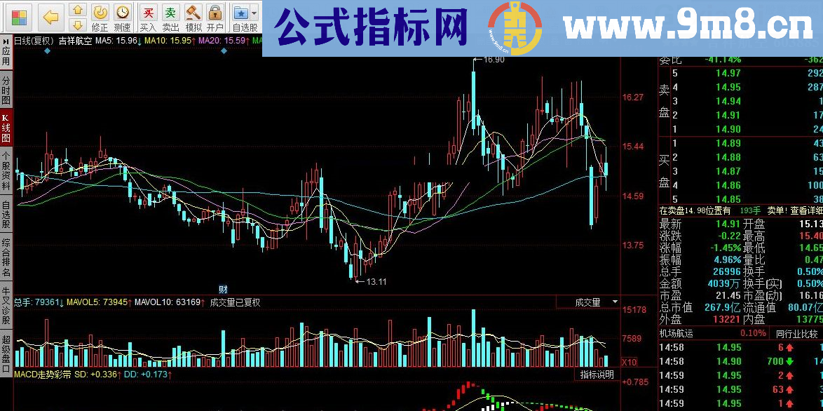 不废话了直接看图 MACD走势彩带 同花顺指标 九毛八公式指标网
