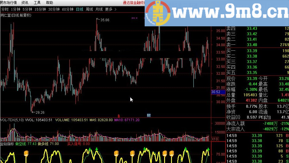金钻指标 通达信指标 源码 贴图
