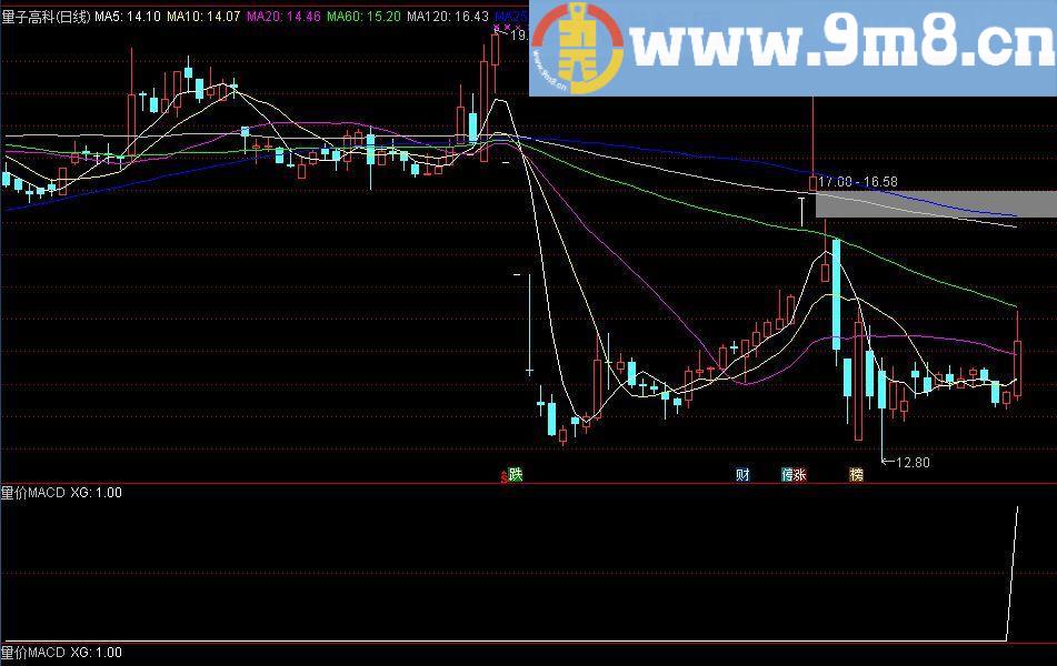 量价macd 通达信副图/选股指标 贴图