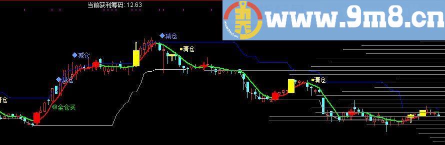 金钻指标上源码 筹码指标 通达信主图九毛八公式指标网