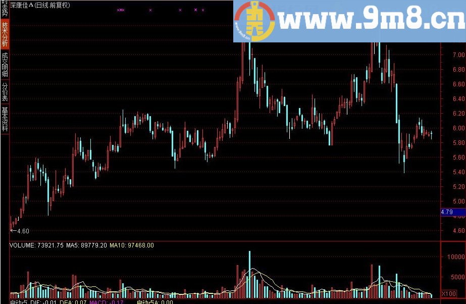 启动点 通达信副图指标 源码 贴图