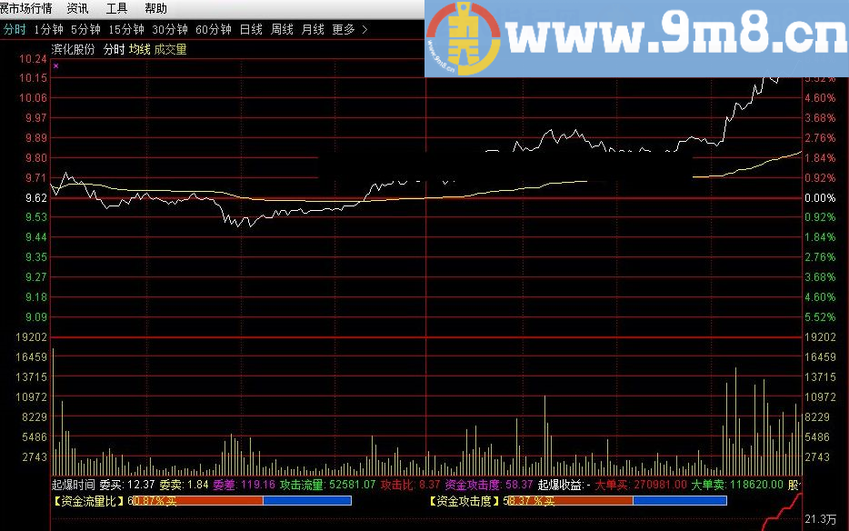 起爆时间 通达信指标 源码 贴图