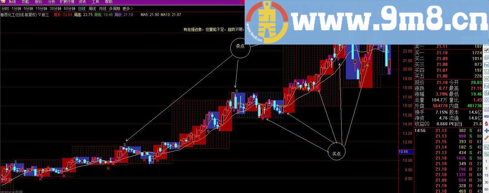 这款指标能更好的判断趋势 抄盘新手福音 通达信主图指标 贴图
