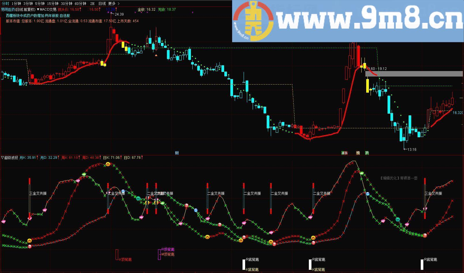 波段买点 横空出世 独创精准超级波段买点指标