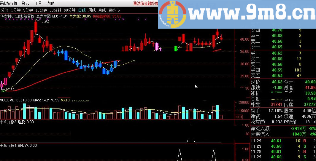 十拿九稳4 通达信指标 源码 贴图