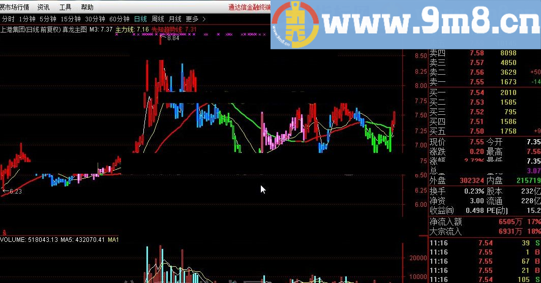 该指标是趋势判断指标 真龙主图 通达信指标 九毛八公式指标网