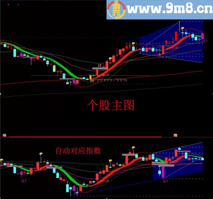 对应大盘指数 通达信副图/主图指标 源码 贴图