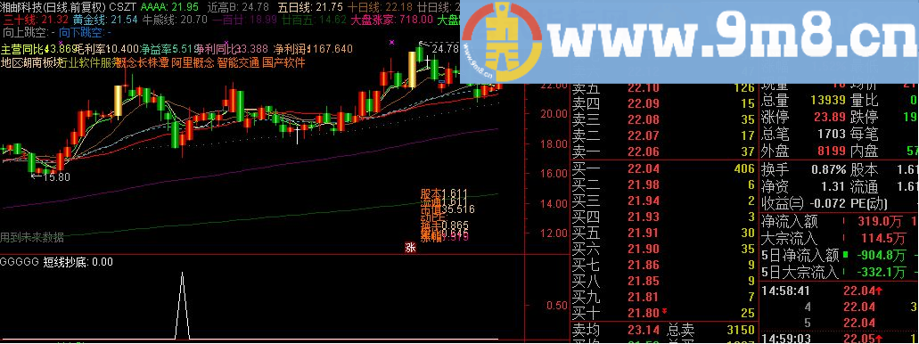 短线抄底 通达信选股公式 源码 贴图