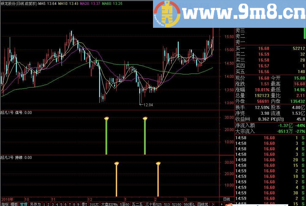 超凡1号 超凡2号 通达信指标 源码 贴图
