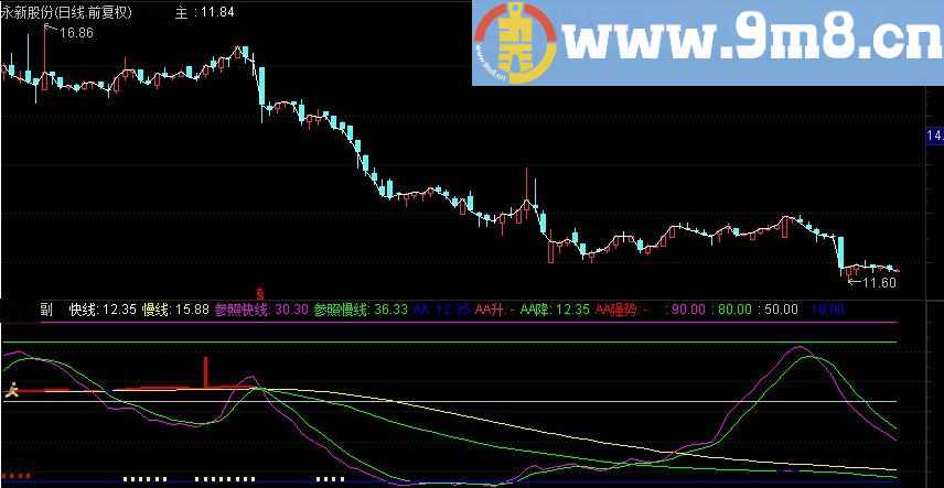 神秘超准买点 通达信副图指标 源码 贴图