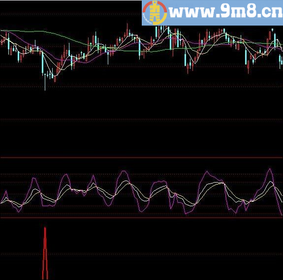 金钻启动买点 通达信副图指标 源码 贴图