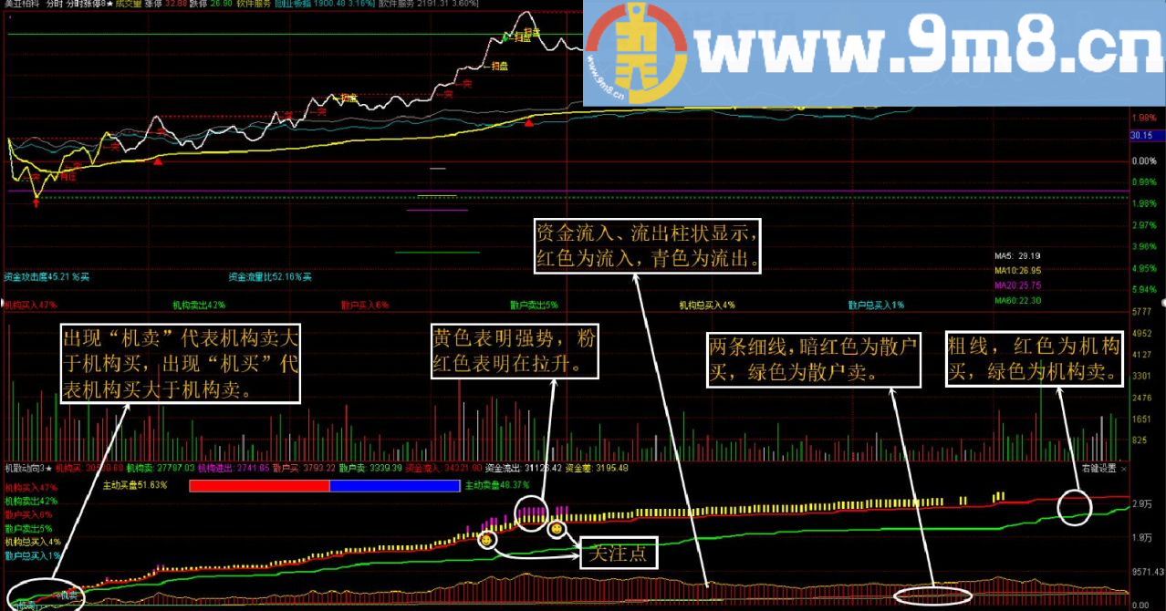 切不可满仓操作 刚修改完的分时副图 通达信分时副图指标 九毛八公式指标网