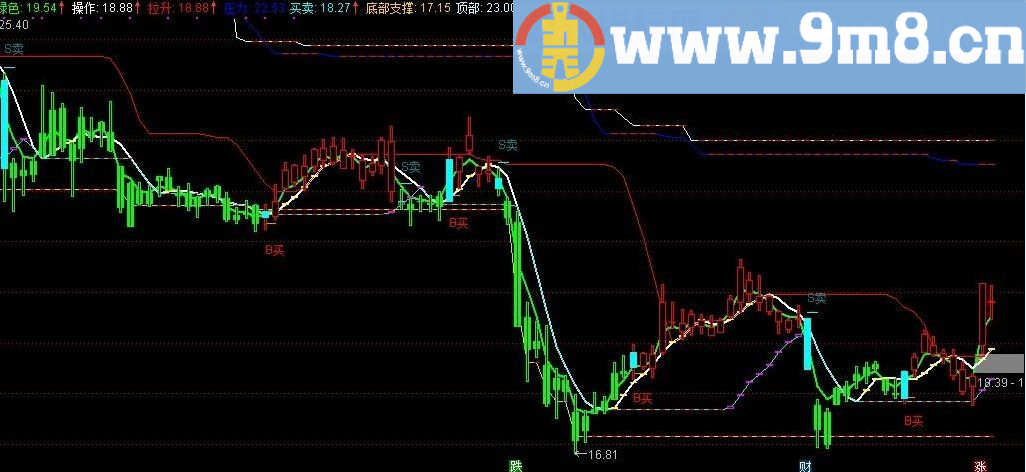 选对上升趋势股票最重要 B买S卖线 通达信主图指标 源码 无未来 贴图 让你从此盈多亏少
