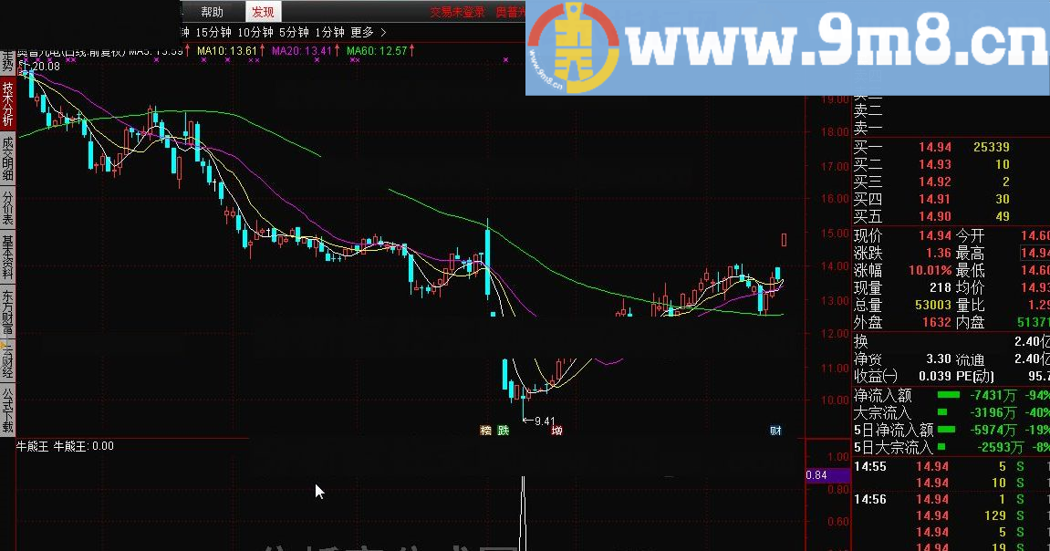 牛熊王 通达信指标 源码 贴图