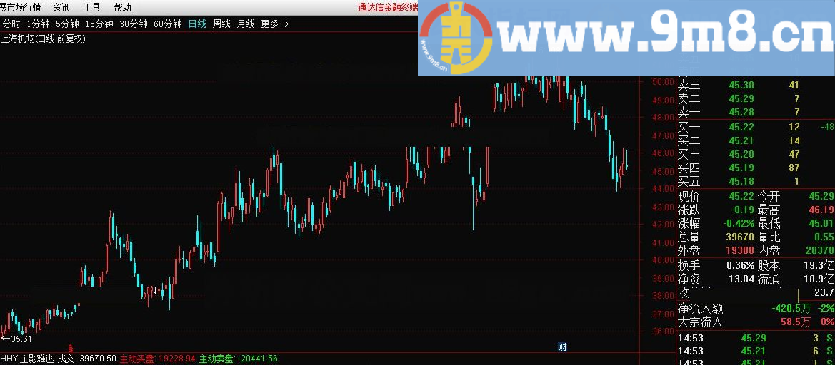 趋势大道 通达信指标 源码 贴图