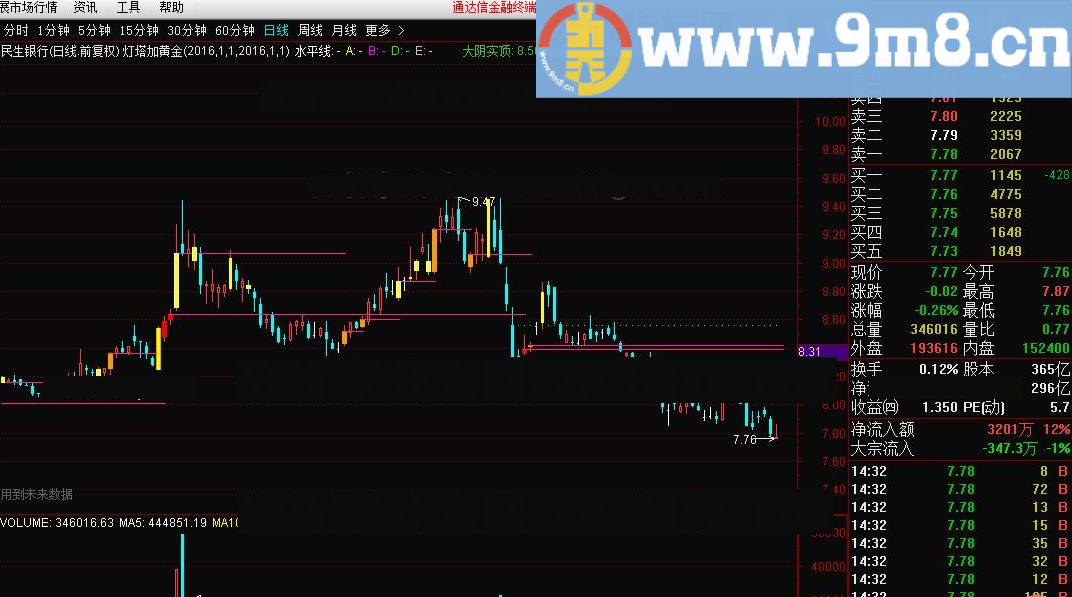 灯塔加黄金 通达信指标 源码 贴图