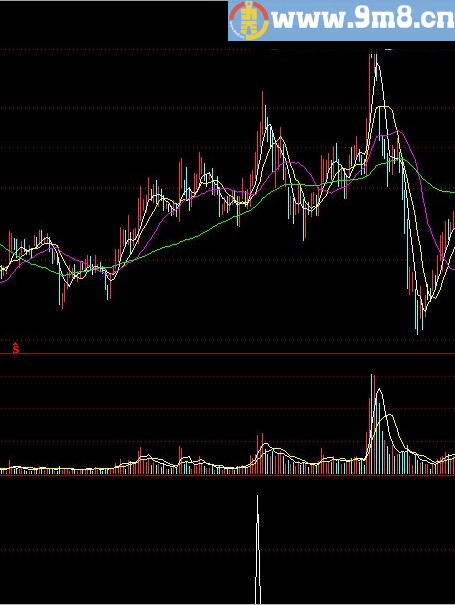 横盘放量突破 通达信指标 源码 贴图