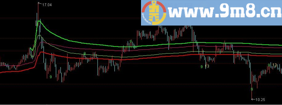 点石成金_新 通达信指标 源码 贴图