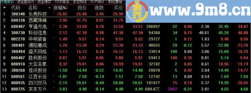 分享一个自己用的抄底追涨公式 通达信指标 源码 贴图