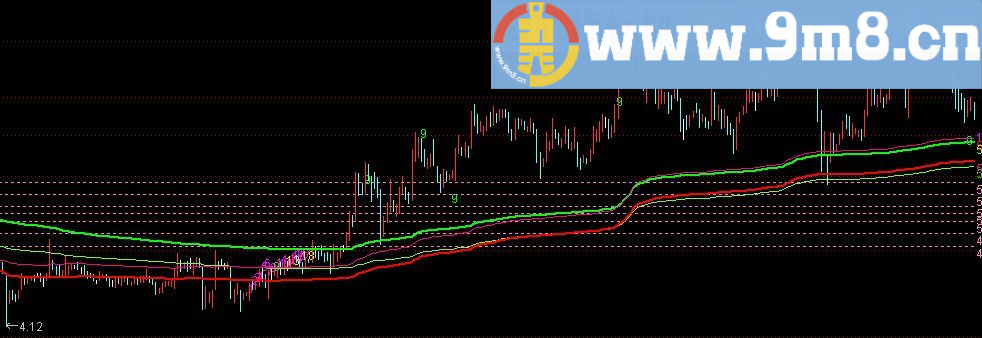 黄金法则 通达信指标 源码 贴图