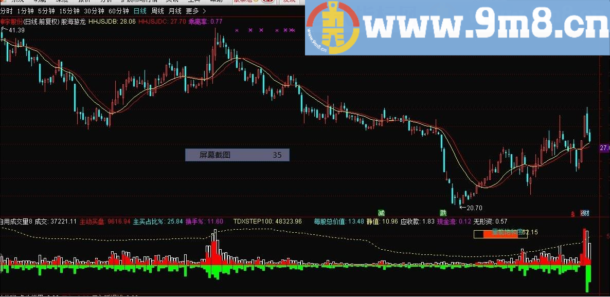 送大家一个利器 股海游龙 通达信主图指标 贴图 源码