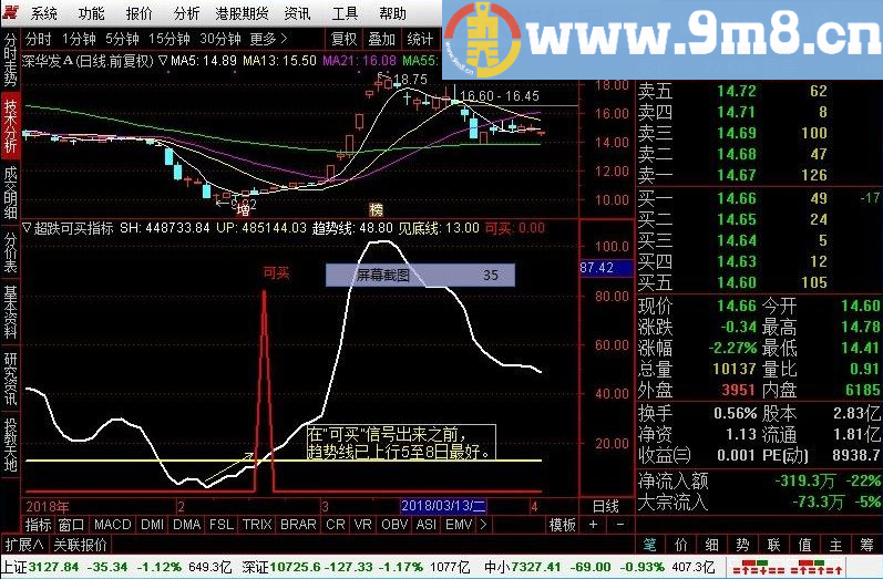 超跌可买 通达信副图指标 源码 说明 无未来 贴图