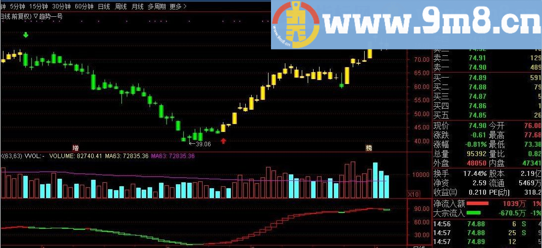 略加简化使画面更简洁的指标 一个非常好用的趋势判断指标 通达信指标 贴图