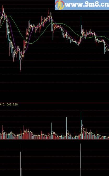 专抓涨停股 通达信指标 源码 贴图