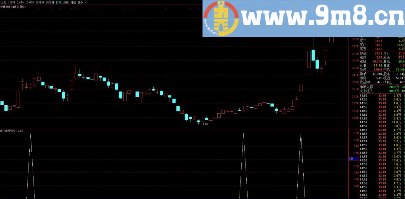 盘中盘后选股 通达信指标 预警 贴图