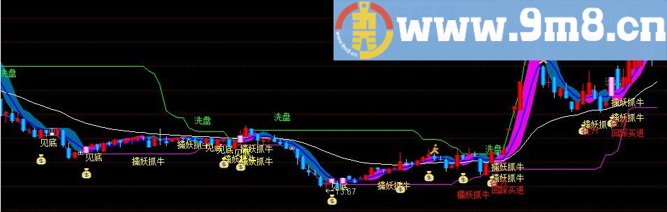 擒妖抓牛 此指标能在90%牛妖股启动前提醒入场 财富自由不是梦