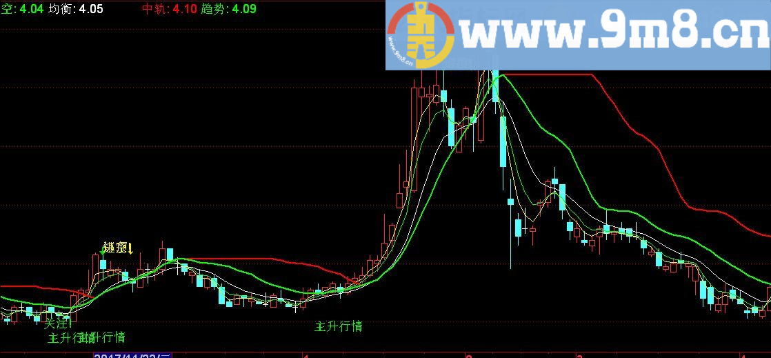 百万主图 通达信副图指标 贴图 源码