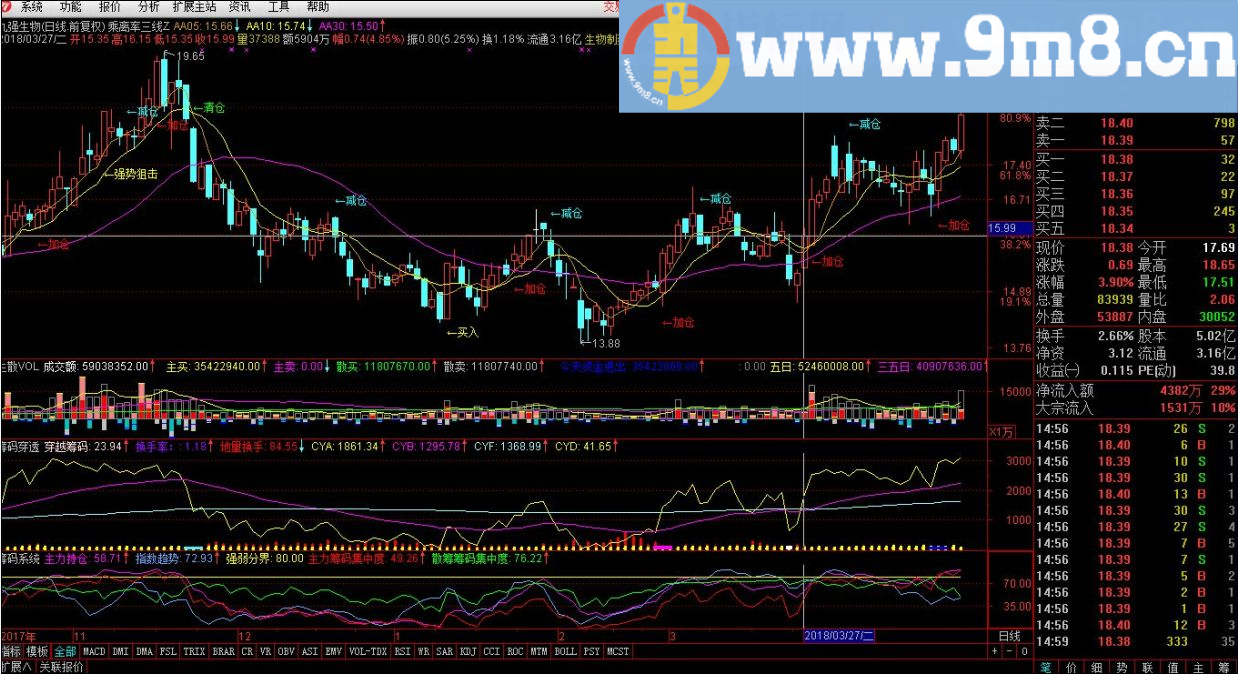 巧夺天工+穿透筹码 通达信副图指标 源码 贴图