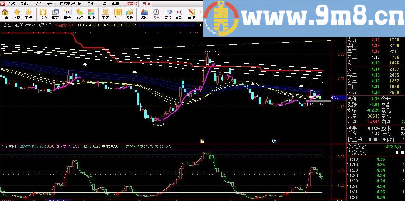 知识需要自己去学习 飞马流星 通达信主图指标 九毛八公式指标网 无未来