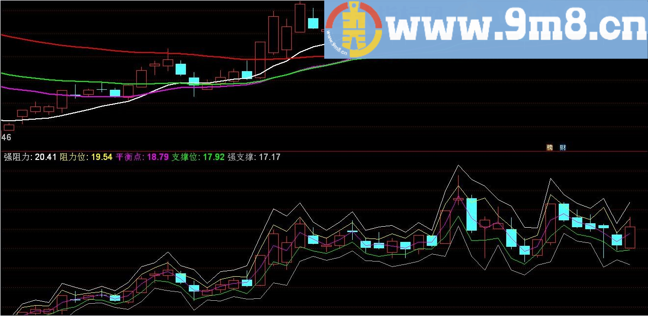 阻力与支撑 通达信副图指标 源码 贴图