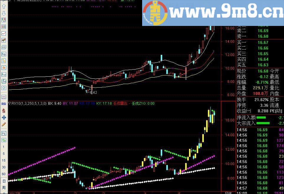 100%准确 终级主图 通达信主图指标 九毛八公式指标网