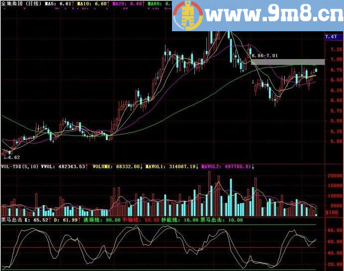感觉很好 黑马出击 通达信副图指标 九毛八公式指标网