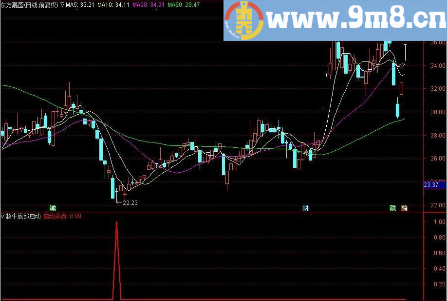很简单很实用的指标公式 超牛底部启动点指标公式 通达信幅图指标 无未来 源码