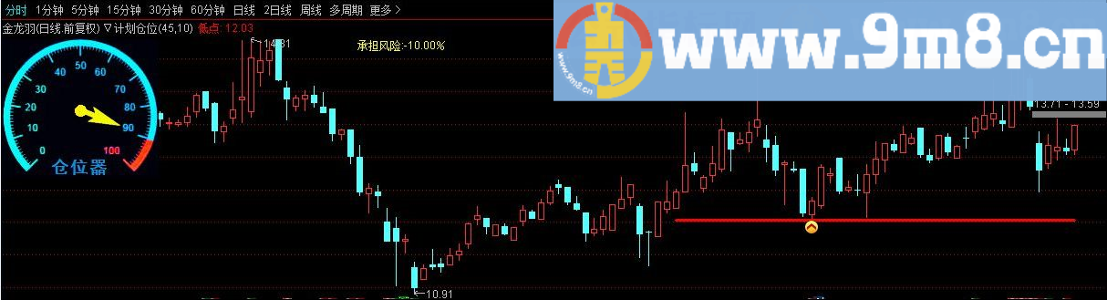 仓位器显示 计划仓位 通达信主图指标公式 九毛八公式指标网